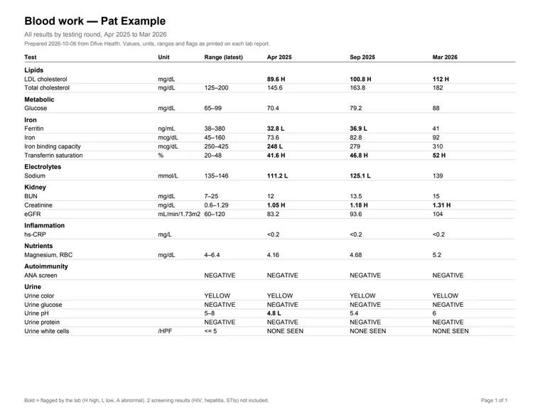An exported PDF with every testing round in its own column.