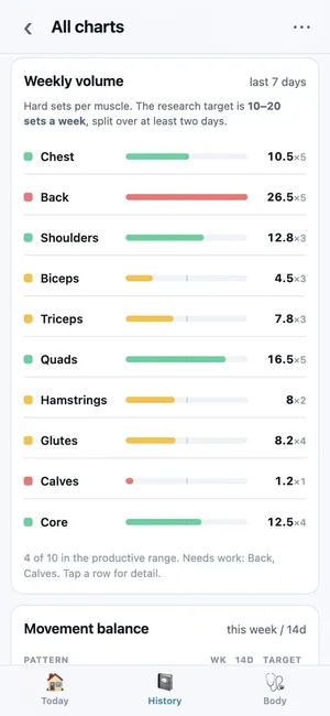 Weekly volume: hard sets per muscle as bars against the productive range.